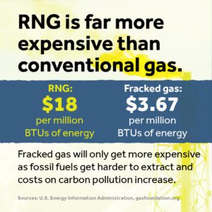 Renewable natural gas is more expensive than conventional gas. It is $18 per MBTU of energy, while standard fossil fuel gas is $3.67 and getting more expensive all the time.